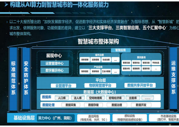 数字化城市服务