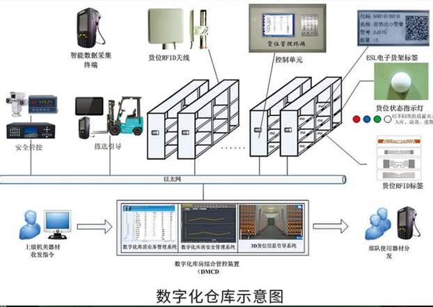 数字化仓库